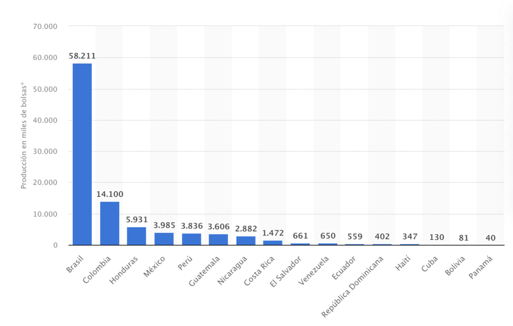 Ranking producción café en América Latina 2020